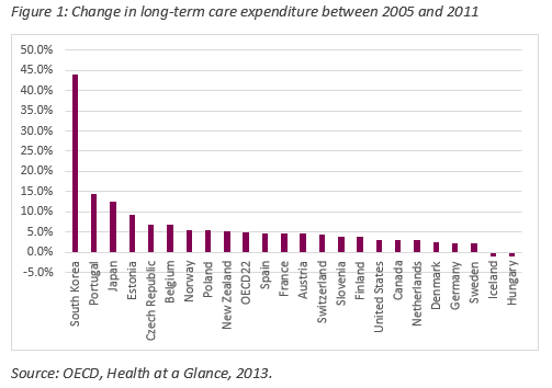 Change in long-term care expenditure between 2005 and 2011