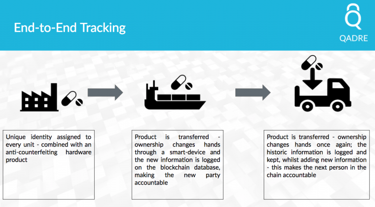 End-to-end tracking diagram