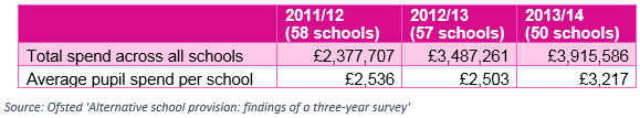 The cost of AP for schools