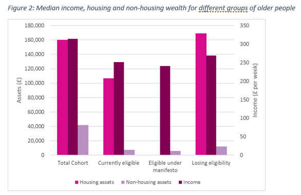 Median income, housing and non-housing wealth