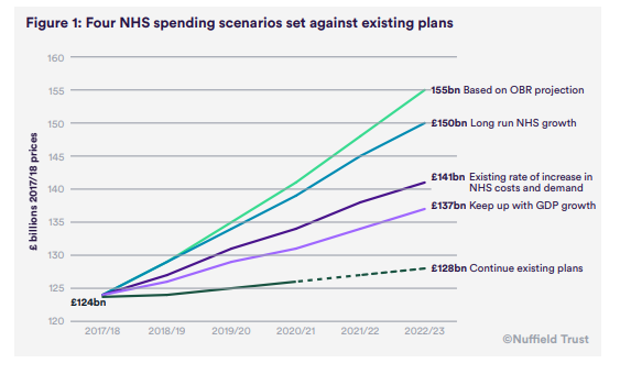 Four NHS spending scenarios