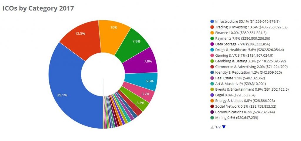 ICOs by category