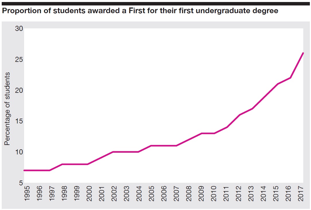 Proportion of students awarded a First for their first undergraduate degree